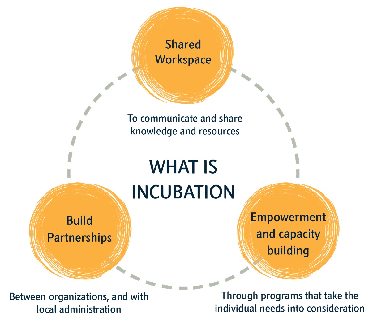 The Concept of Incubation